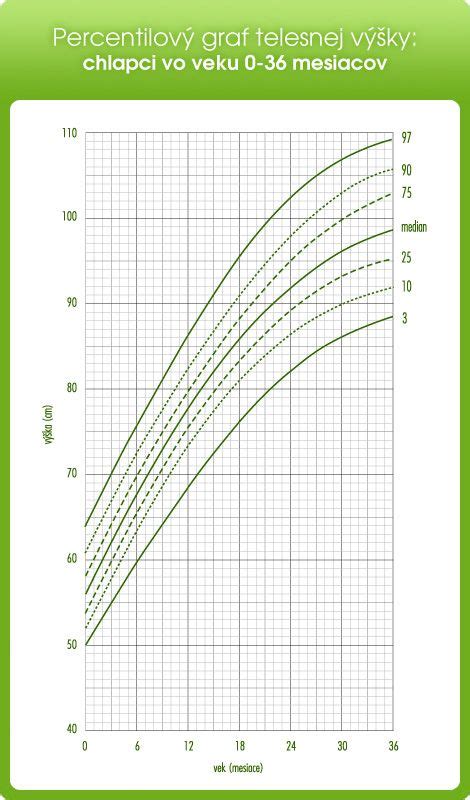Graf znázorňujúci rastové grafy BMI pre dievčatá a chlapcov, s vyznačenými percentilmi pre nadváhu a obezitu.