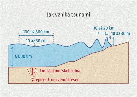 Schéma vzniku kavitačných bublín v čerpadle
