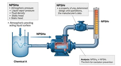 Diagram porovnávajúci NPSHA a NPSHR pre účely prevencie kavitácie
