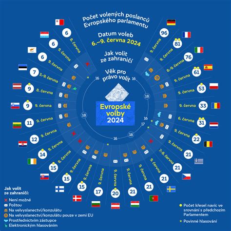 Infografika zobrazující počet přihlášených a startujících závodníků v jednotlivých kategoriích
