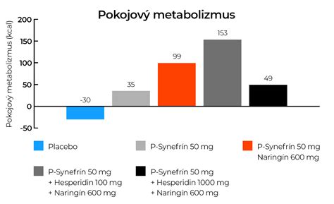Tabuľka porovnávajúca priemerný pokojový metabolizmus mužov a žien rôznych vekových kategórií.