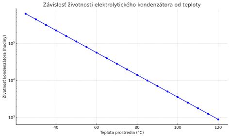 graf ukazujúci pokles hmotnosti v priebehu času
