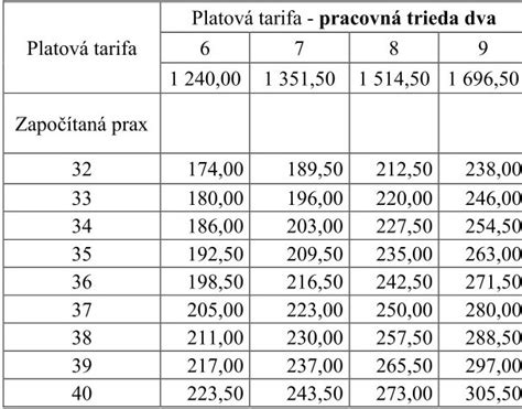 Štatistika spálených kalórií pri behu v závislosti od tempa a dĺžky trvania