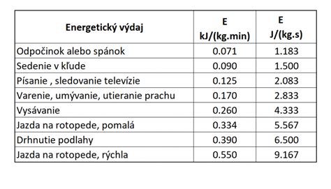 Ilustračná grafika zobrazujúca energetický výdaj tela v pokoji a pri rôznych aktivitách.