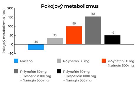 Graf znázorňujúci vplyv MCT na metabolizmus