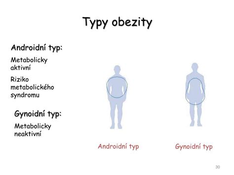 Infografika zobrazujúca rôzne typy obezity (androidný, gynoidný) a riziká spojené s obvodom pása.