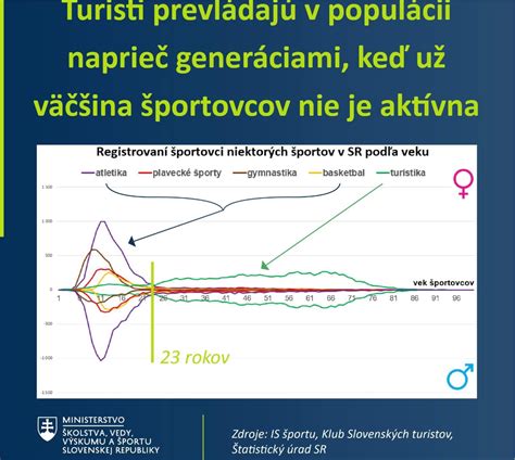 Graf porovnávajúci priemernú tepovú frekvenciu v pokoji u bežnej populácie a vrcholových športovcov