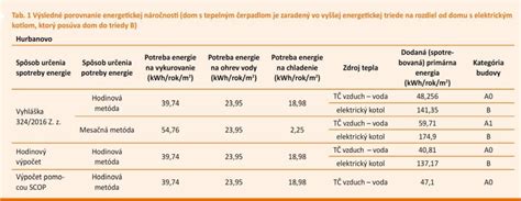 Porovnanie energetickej hodnoty bežnej a 