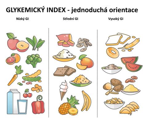 grafické porovnanie glykemického indexu rôznych druhov pečiva
