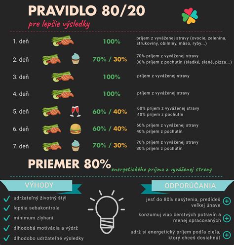 Infografika vysvetľujúca pravidlo 80/20 vo výžive