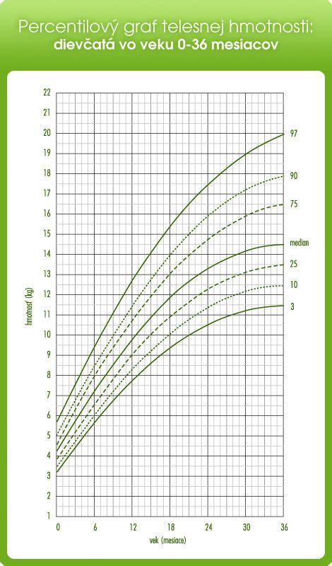 Príklad percentilového grafu pre hodnotenie hmotnosti dievčat.