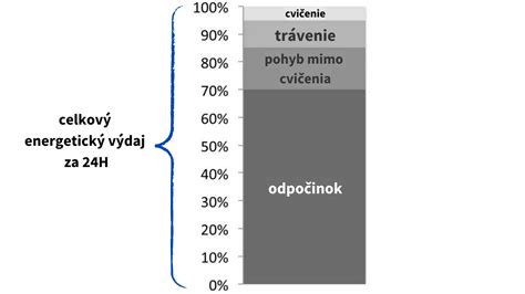 Schematické znázornenie zložiek celkového denného energetického výdaja (BMR, pohybová aktivita, termický efekt potravy).