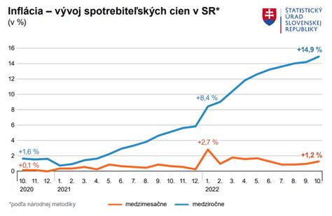 graf znázorňujúci priemernú spotrebu cukru na Slovensku v porovnaní s odporúčanou dávkou