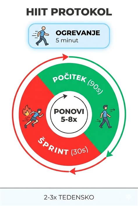 Infografika zobrazujúca princíp HIIT tréningu s príkladmi cvikov.