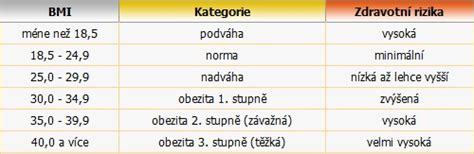 Ilustrácia výpočtu BMI