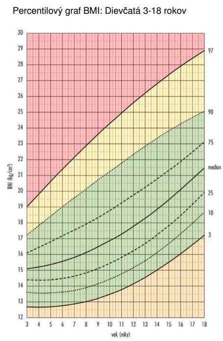 Ilustrácia percentilových grafov pre BMI detí, znázorňujúca rôzne rastové krivky pre chlapcov a dievčatá podľa veku.