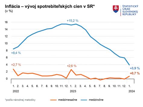 Graf porovnávajúci ceny bežných a bezlepkových potravín