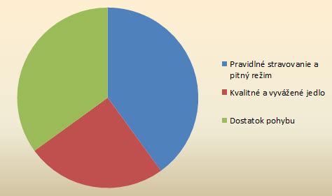 Graf zobrazujúci vplyv bielkovín na metabolizmus