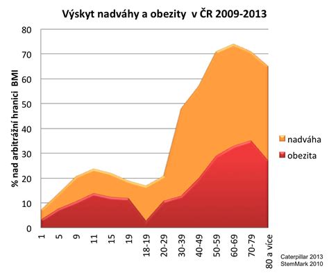 ilustrácia mužského reprodukčného systému s vyznačením vplyvu obezity