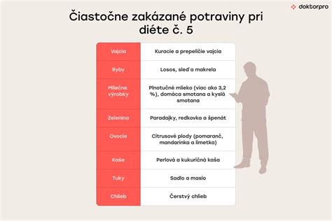 infografika znázorňujúca povolené a zakázané potraviny pri diéte na pečeň