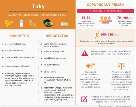 Infografika zobrazujúca odporúčaný denný príjem bielkovín, sacharidov a tukov.