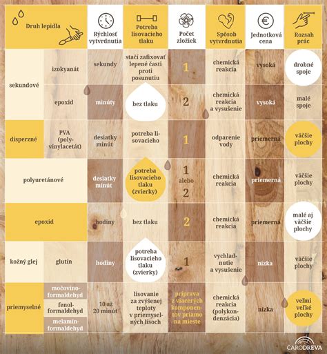 Tabuľka porovnávajúca rôzne druhy olejov podľa bodu dymu, zloženia mastných kyselín a vhodnosti použitia.