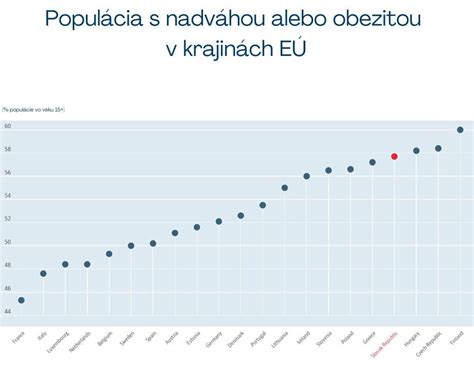 grafické znázornenie štatistík obezity v Európe a na Slovensku