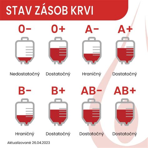 Infografika zobrazujúca základné princípy stravovania podľa krvných skupín