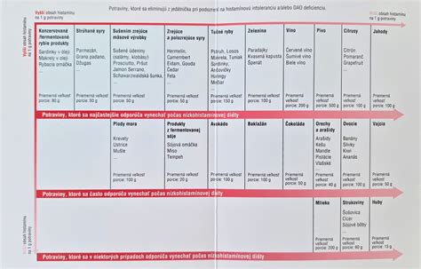 Tabuľka s prehľadom povolených a zakázaných potravín pri histamínovej intolerancii.