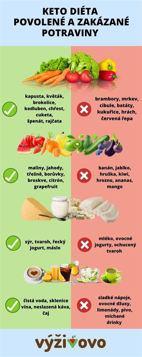 Infografika zobrazujúca povolené a zakázané potraviny v jednotlivých fázach Dukanovej diéty.