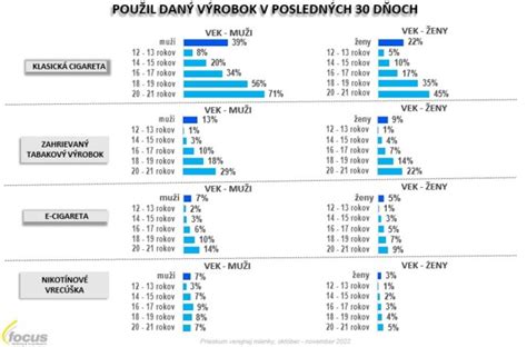 grafické znázornenie rozdelenia detí podľa veku a pohlavia v štúdii