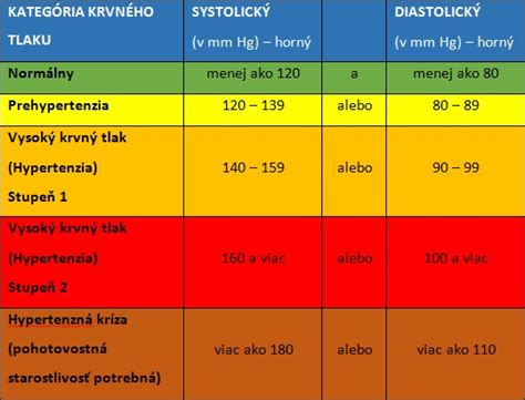 infografika zobrazujúca priemerné hodnoty systolického tlaku krvi u detí podľa veku a pohlavia
