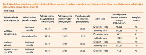 Porovnanie energetickej náročnosti svalového a tukového tkaniva.