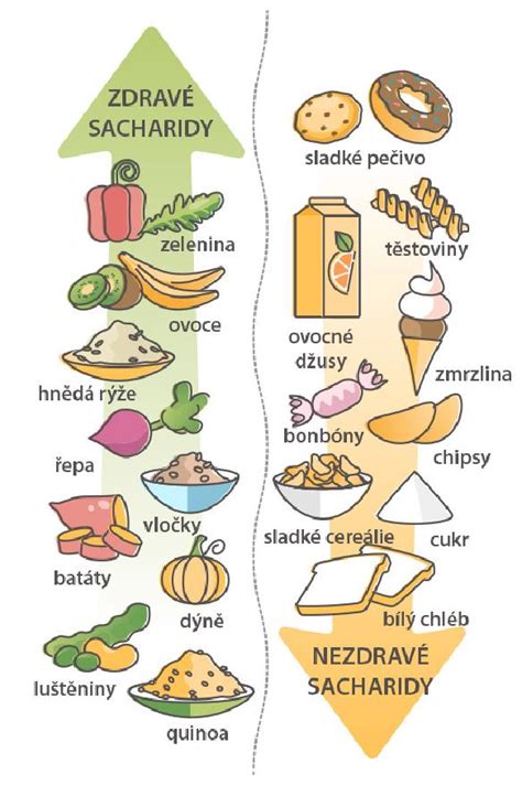 Ilustrácia znázorňujúca rôzne druhy zdravých potravín a príklady fyzickej aktivity.