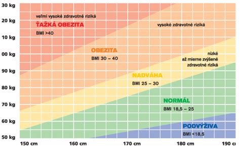 Infografika zobrazujúca BMI tabuľku s kategóriami podváha, optimálna váha, nadváha a rôzne stupne obezity.