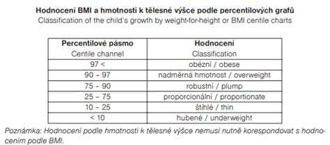 Tabuľka s interpretáciou percentilov BMI u detí