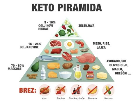 Schéma znázorňujúca metabolizmus tela pri keto diéte - spaľovanie tukov a tvorba ketónov