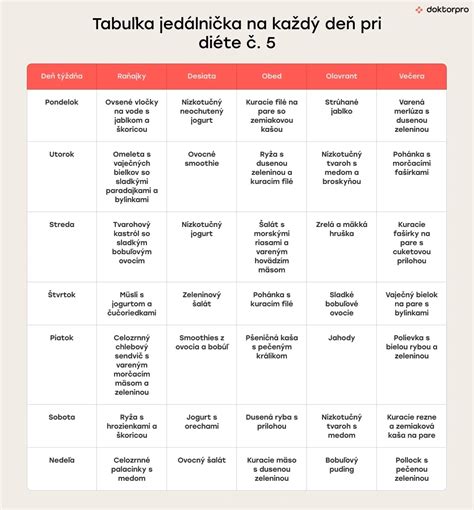 Tabuľka s príkladom denného jedálnička a jeho kalorickou hodnotou