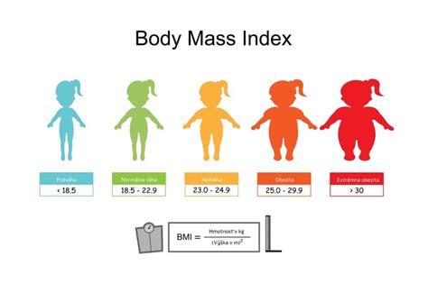 Ilustrácia znázorňujúca rôzne hmotnostné kategórie podľa BMI.