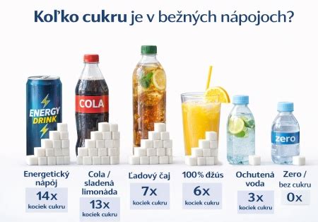 Infografika znázorňujúca porovnanie obsahu cukru v rôznych nápojoch.