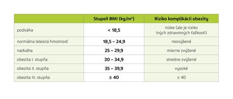 grafické znázornenie rôznych stupňov obezity podľa BMI