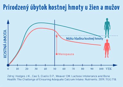 Graf ukazujúci dlhodobé udržanie váhy po úspešnom chudnutí.