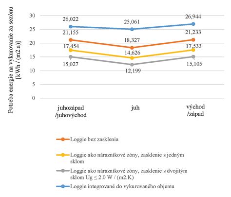 graf porovnávajúci rôzne úrovne fyzickej aktivity a ich vplyv na bazálny metabolizmus