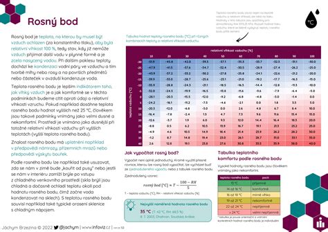 infografika porovnávajúca bod dymu rôznych olejov