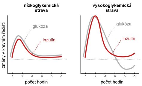 Grafické znázornenie hladiny glukózy v krvi u zdravého človeka, pri prediabete a pri diabete