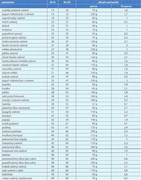 tabuľka porovnávajúca glykemický index rôznych úprav zemiakov