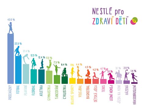 Infografika zobrazujúca rôzne aktivity zvyšujúce NEAT