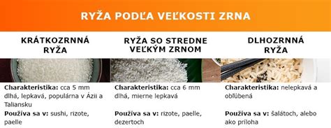 Ilustrácia rôznych druhov ryže (dlhozrnná, strednozrnná, krátkozrnná)