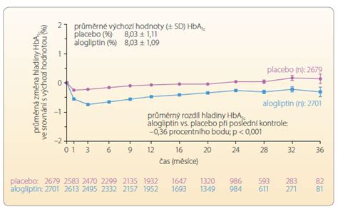 Graf zobrazujúci pokles hladiny HbA1c u pacienta s diabetom 1. typu počas dodržiavania nízkosacharidovej diéty.