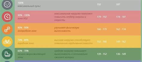infografika znázorňujúca optimálne tepové zóny pre spaľovanie tukov počas cyklistiky